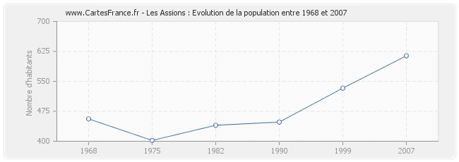 Population Les Assions